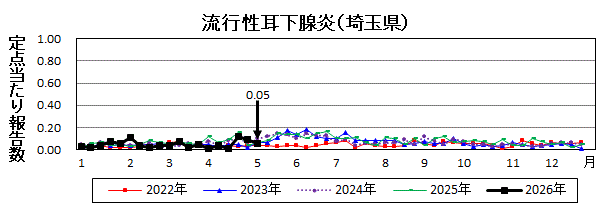 流行性耳下腺炎流行グラフ