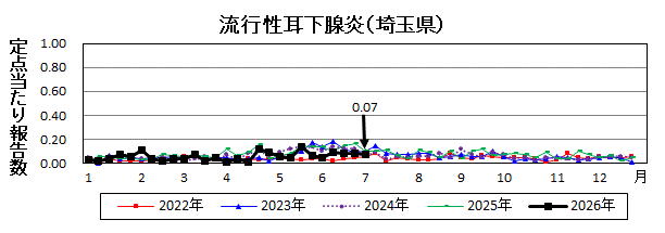 流行性耳下腺炎流行グラフ