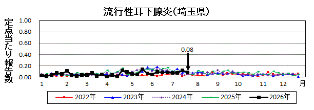 流行性耳下腺炎流行グラフ