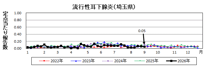 流行性耳下腺炎流行グラフ