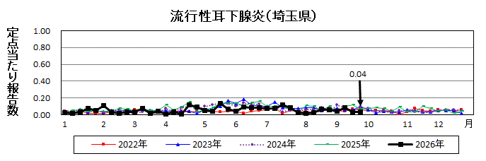 流行性耳下腺炎流行グラフ