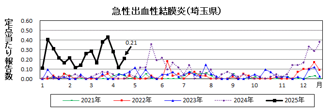 急性出血性結膜炎流行グラフ