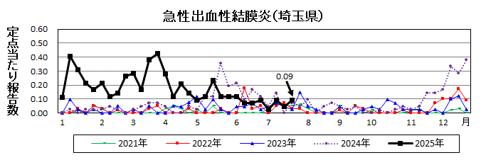 急性出血性結膜炎流行グラフ