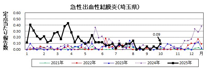 急性出血性結膜炎流行グラフ