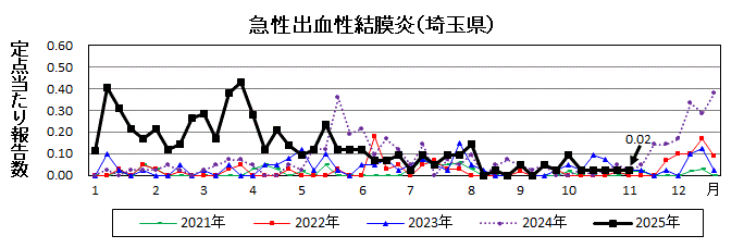 急性出血性結膜炎流行グラフ