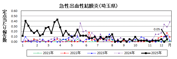 急性出血性結膜炎流行グラフ