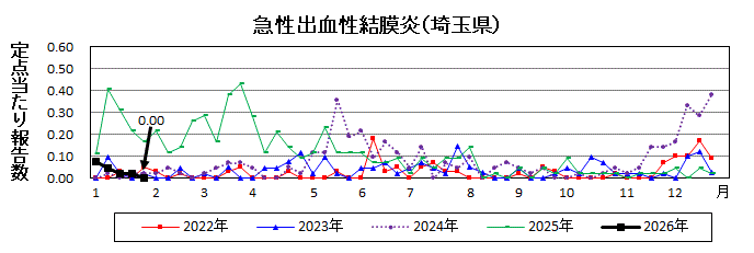 急性出血性結膜炎流行グラフ