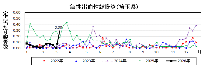 急性出血性結膜炎流行グラフ