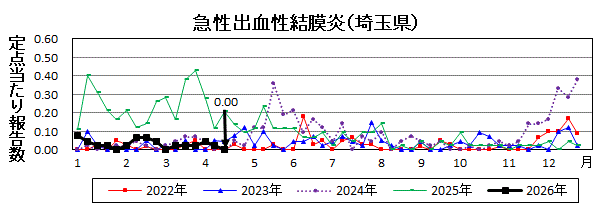 急性出血性結膜炎流行グラフ