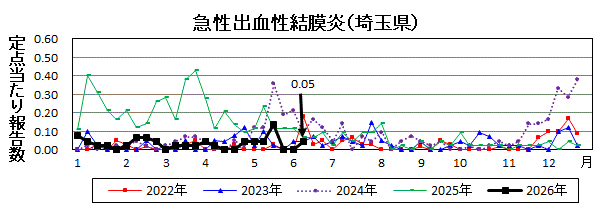 急性出血性結膜炎流行グラフ