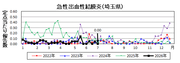 急性出血性結膜炎流行グラフ