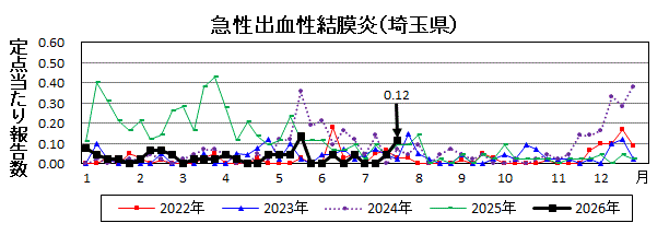 急性出血性結膜炎流行グラフ
