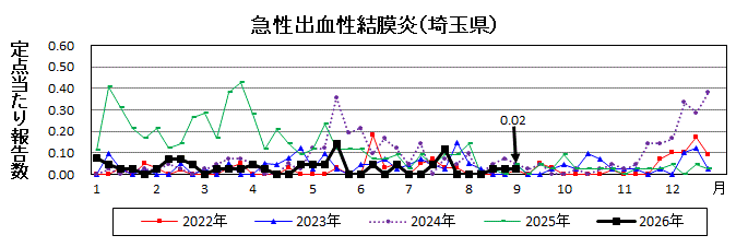 急性出血性結膜炎流行グラフ
