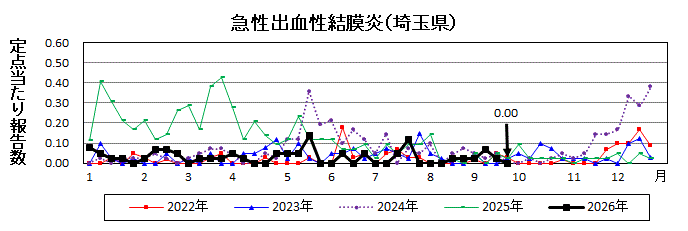 急性出血性結膜炎流行グラフ