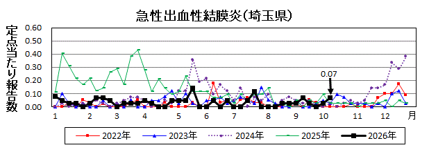 急性出血性結膜炎流行グラフ