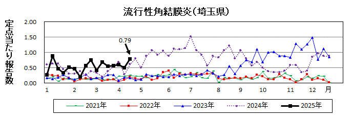 流行性角結膜炎流行グラフ