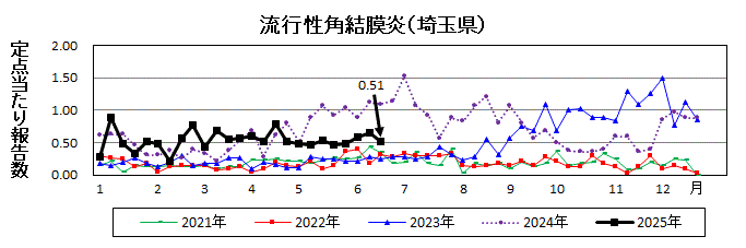 流行性角結膜炎流行グラフ