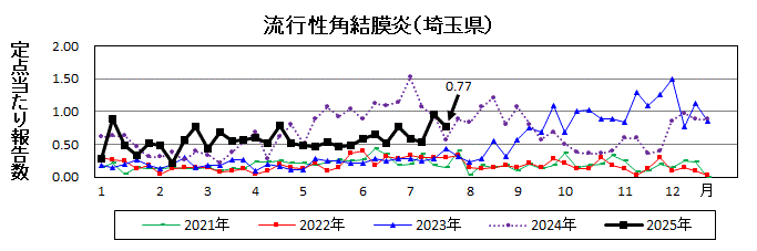流行性角結膜炎流行グラフ