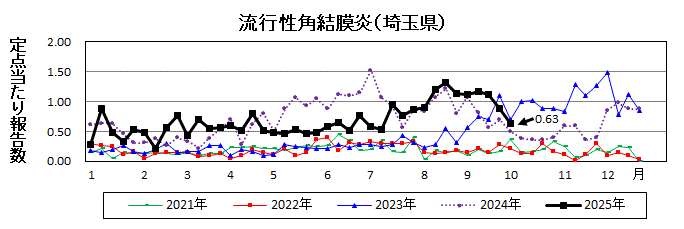 流行性角結膜炎流行グラフ