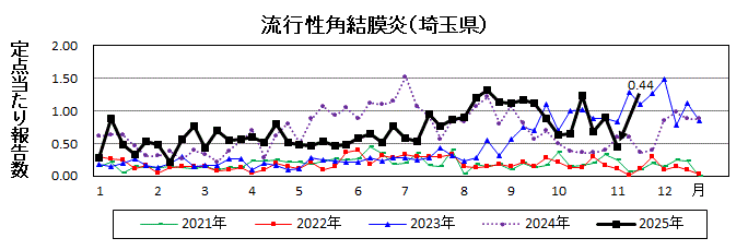 流行性角結膜炎流行グラフ