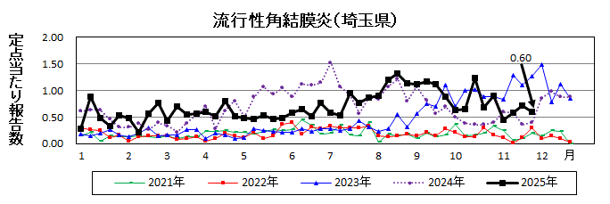 流行性角結膜炎流行グラフ