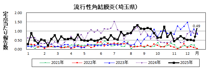 流行性角結膜炎流行グラフ