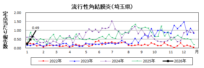 流行性角結膜炎流行グラフ