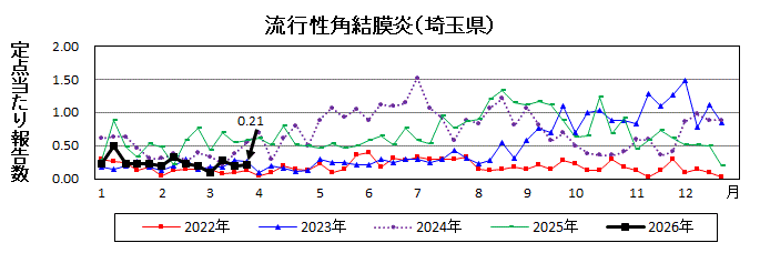 流行性角結膜炎流行グラフ