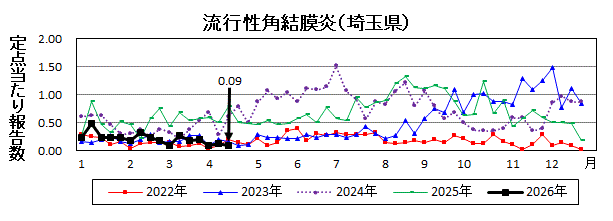 流行性角結膜炎流行グラフ