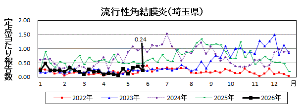 流行性角結膜炎流行グラフ