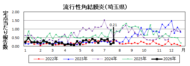 流行性角結膜炎流行グラフ