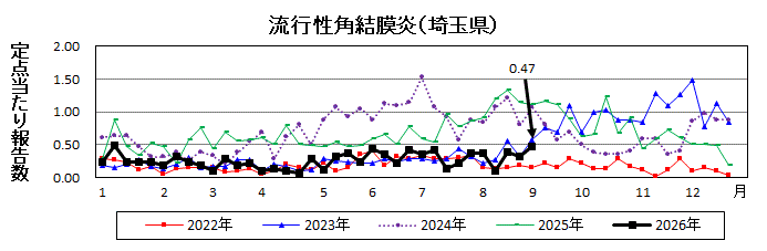 流行性角結膜炎流行グラフ