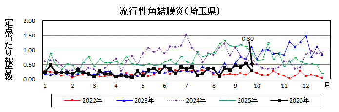 流行性角結膜炎流行グラフ