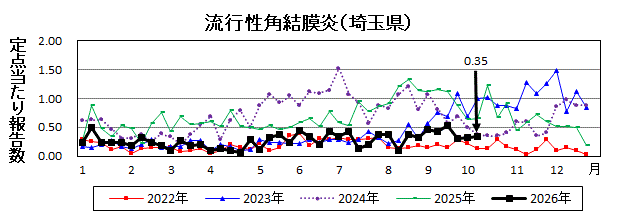 流行性角結膜炎流行グラフ