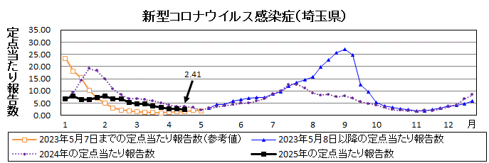 新型コロナウイルス感染症流行グラフ