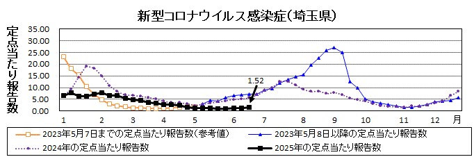 新型コロナウイルス感染症流行グラフ