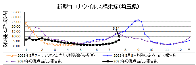 新型コロナウイルス感染症流行グラフ