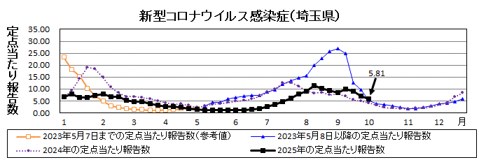 新型コロナウイルス感染症流行グラフ