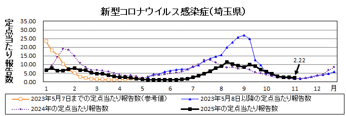 新型コロナウイルス感染症流行グラフ