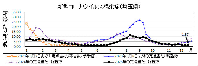 新型コロナウイルス感染症流行グラフ