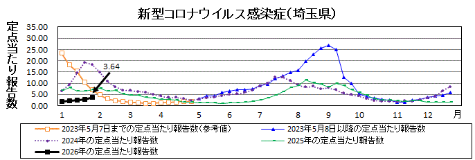新型コロナウイルス感染症流行グラフ