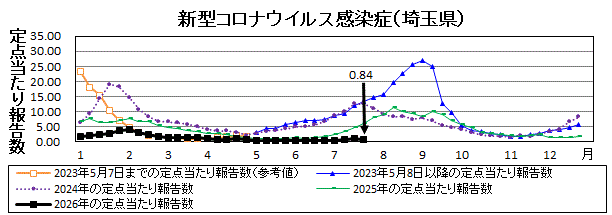 新型コロナウイルス感染症流行グラフ