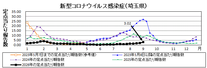 新型コロナウイルス感染症流行グラフ