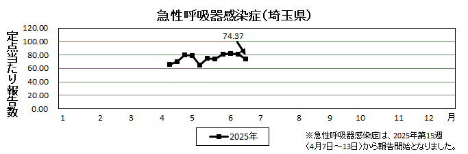 急性呼吸器感染症流行グラフ