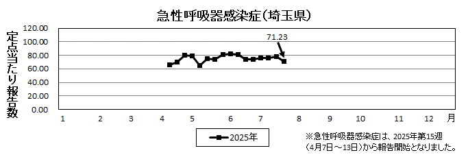 急性呼吸器感染症流行グラフ