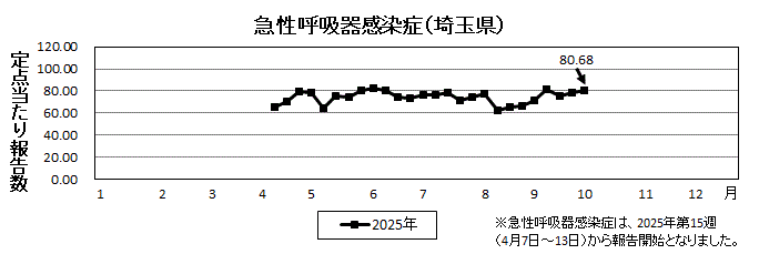 急性呼吸器感染症流行グラフ