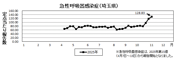 急性呼吸器感染症流行グラフ