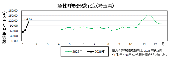 急性呼吸器感染症流行グラフ