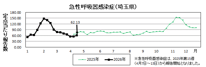 急性呼吸器感染症流行グラフ