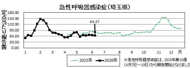 急性呼吸器感染症流行グラフ